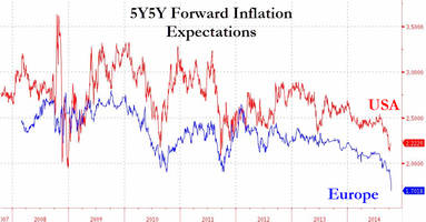 Deflation Flirts With America